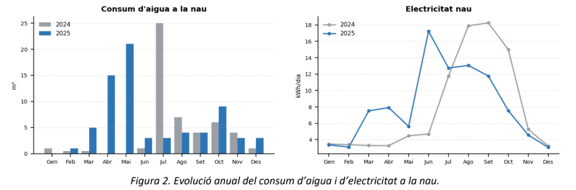 Evolucio del consum aigua i electricitat