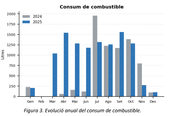 Evolucio del consum de combustible