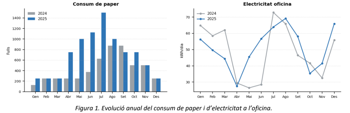 Evolucio de consum de paper i electricitat a la oficina