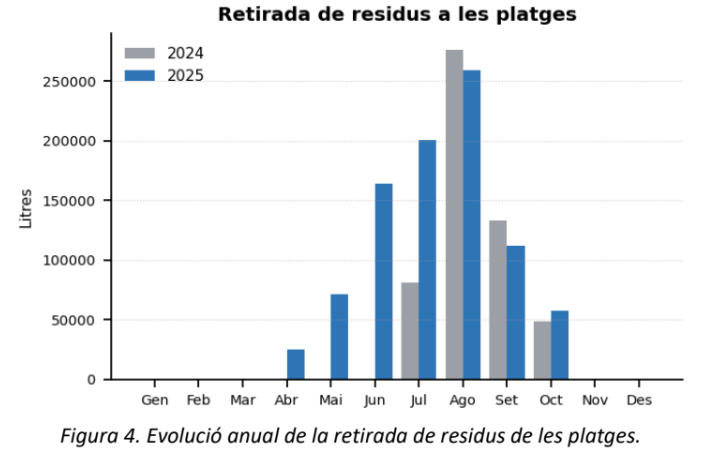 Evolucio de la retirada de residus